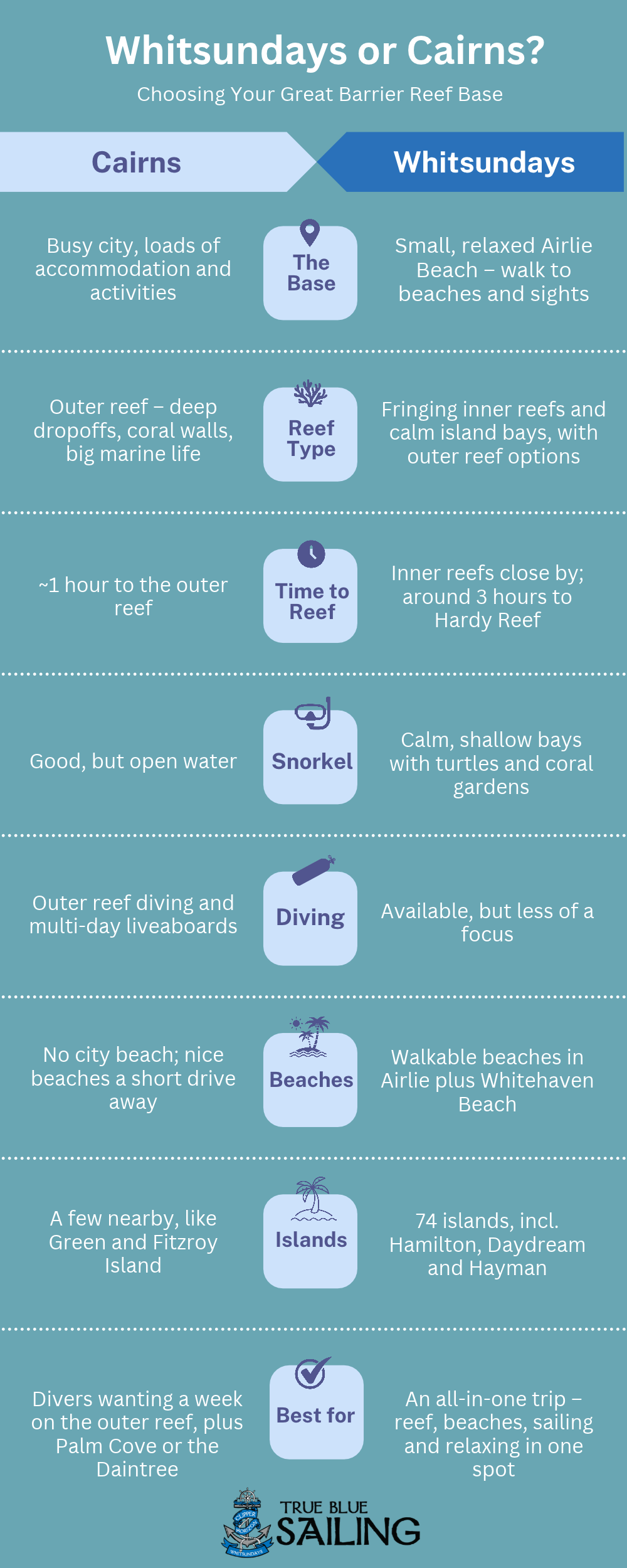 infographics for visiting whitsundays vs cairns reef